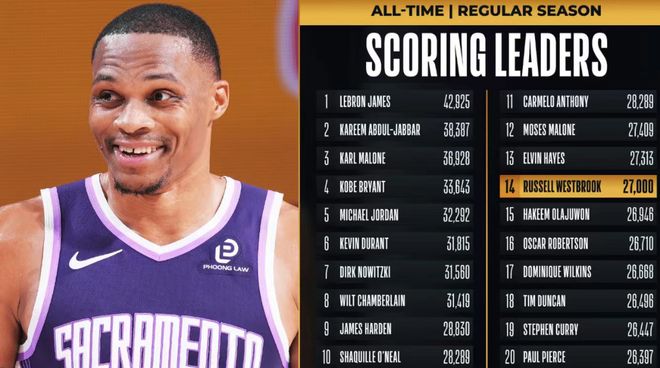 威少27000分里程碑！國王26分慘負鵜鶘 13連敗創(chuàng)搬遷薩城最長紀錄